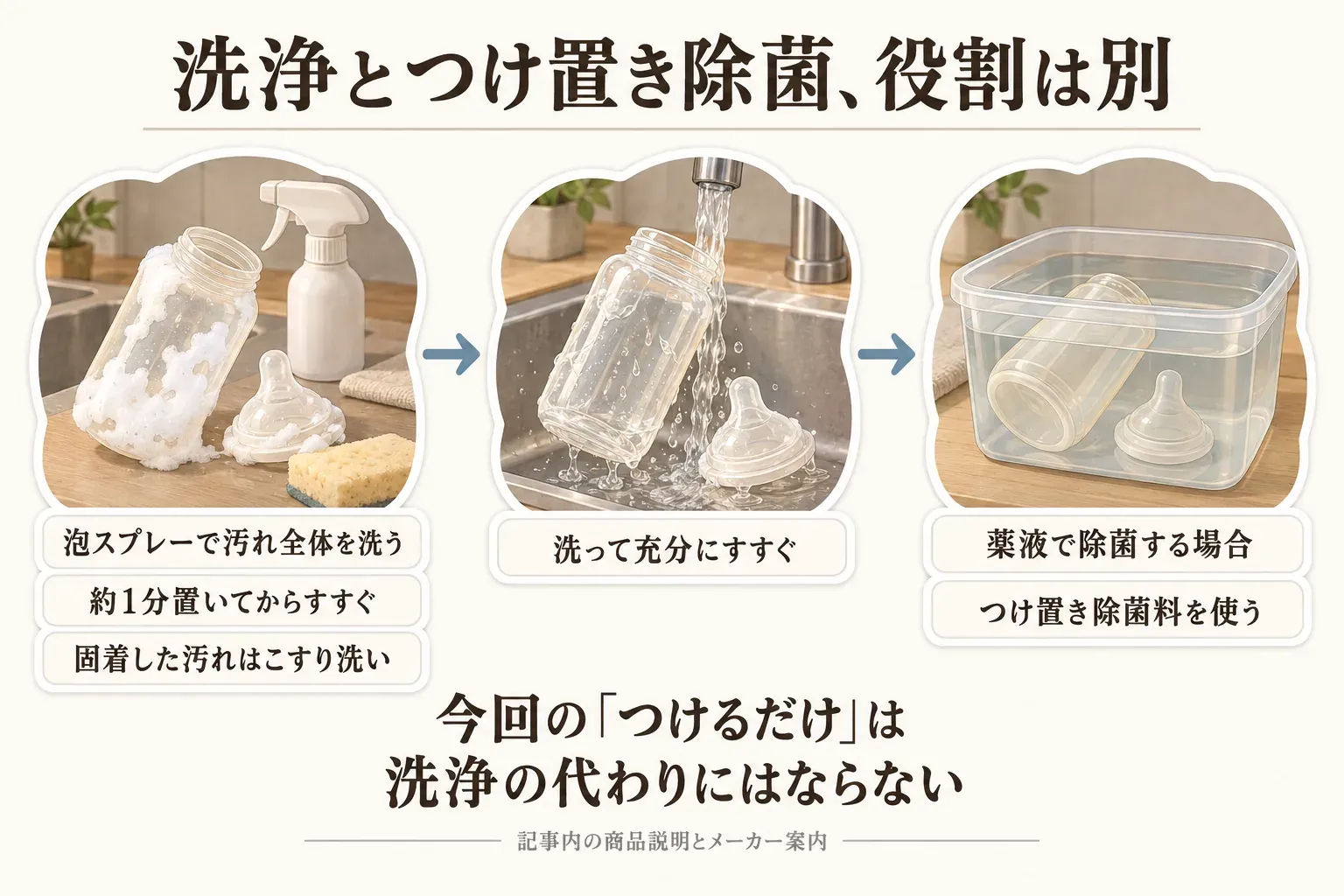 哺乳びんと乳首の洗浄からつけ置き除菌までの手順を示す図。泡スプレーで汚れ全体を洗い、約1分置いてから充分にすすぎ、固着した汚れはこすり洗いする。薬液で除菌する場合は洗浄・すすぎ後につけ置き除菌料を使い、今回の「つけるだけ」は洗浄の代わりにはならないことを示している。出典：記事内の商品説明とメーカー案内。