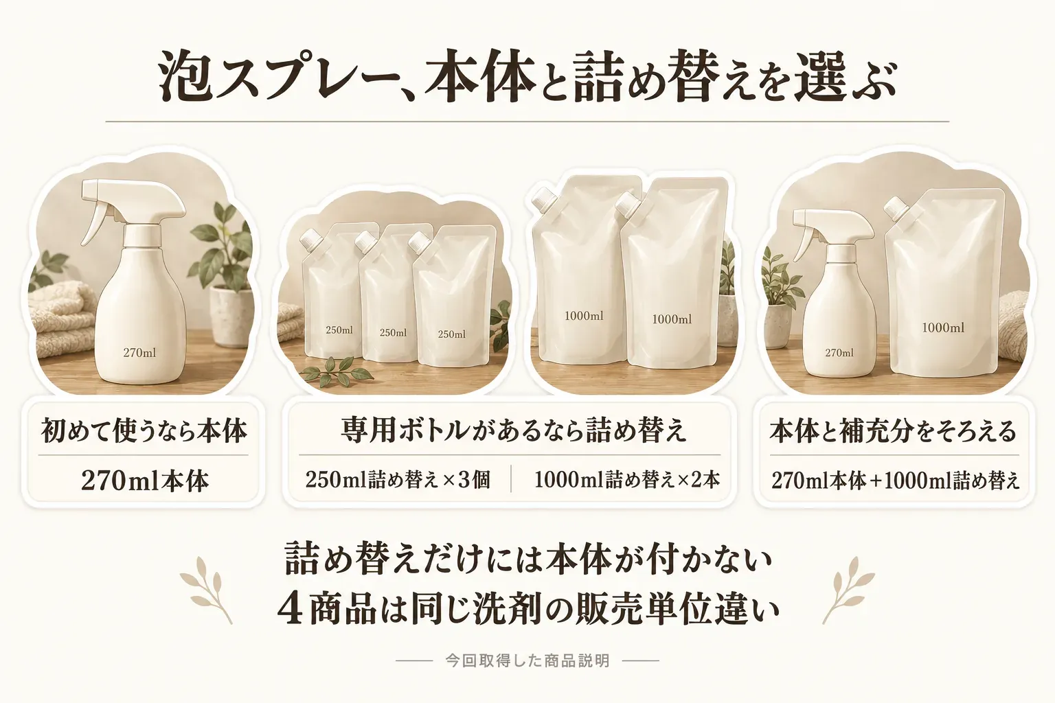 泡スプレー本体と詰め替えの選び方を示す図。初めて使うなら270ml本体、専用ボトルがあるなら250ml詰め替え3個または1000ml詰め替え2本、本体と補充分をそろえるなら270ml本体と1000ml詰め替えのセットが候補。詰め替えだけには本体が付かず、4商品は同じ洗剤の販売単位の違いであることを示している。出典：今回取得した商品説明。
