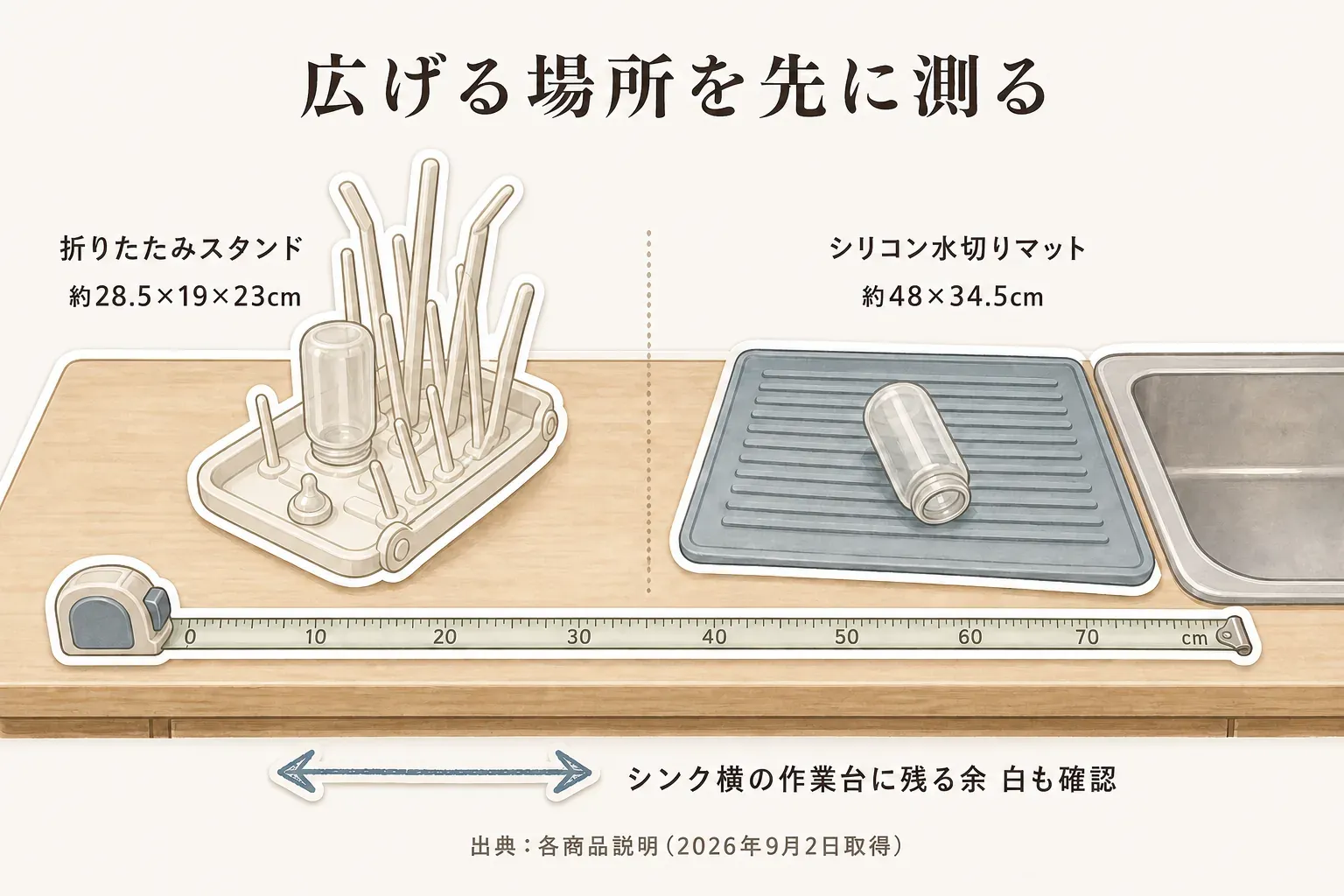 折りたたみスタンド約28.5×19×23cmとシリコン水切りマット約48×34.5cmをシンク横の作業台に並べ、広げる面積と残る作業スペースをメジャーで確認する図。出典：各商品説明（2026年9月2日取得）。
