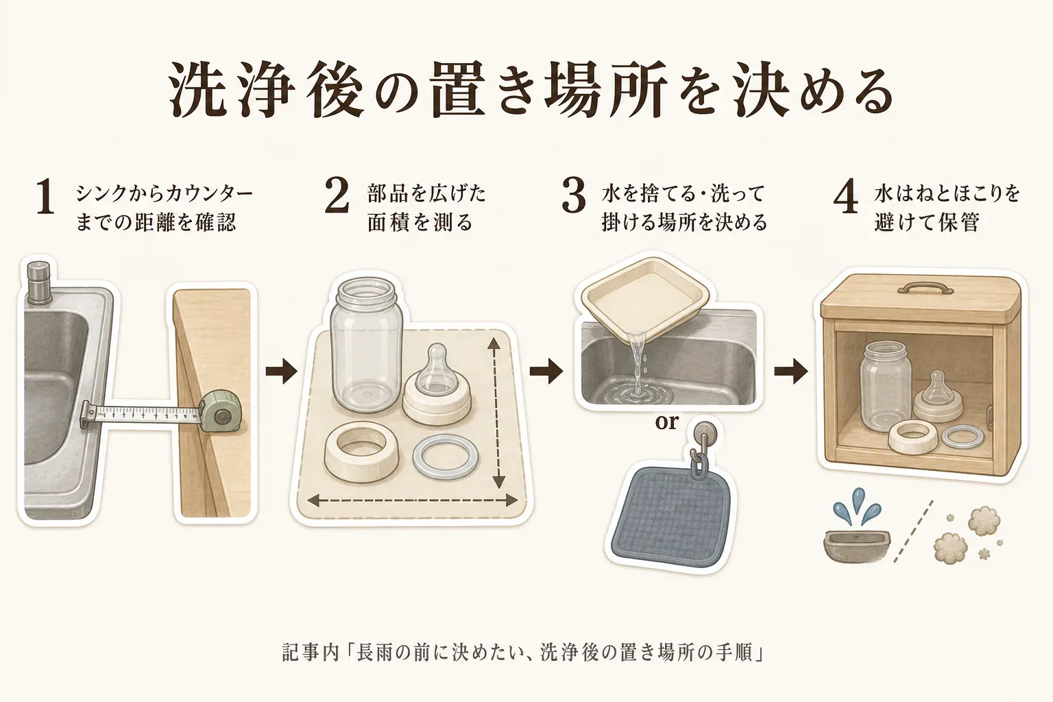 洗浄後の置き場所を決める4手順を示す図。シンクからカウンターまでの距離を確認し、哺乳びんと部品を広げた面積を測り、水を捨てる・マットを洗って掛ける場所を決め、水はねとほこりを避けて保管する流れを示している。記事内「長雨の前に決めたい、洗浄後の置き場所の手順」をもとに整理。