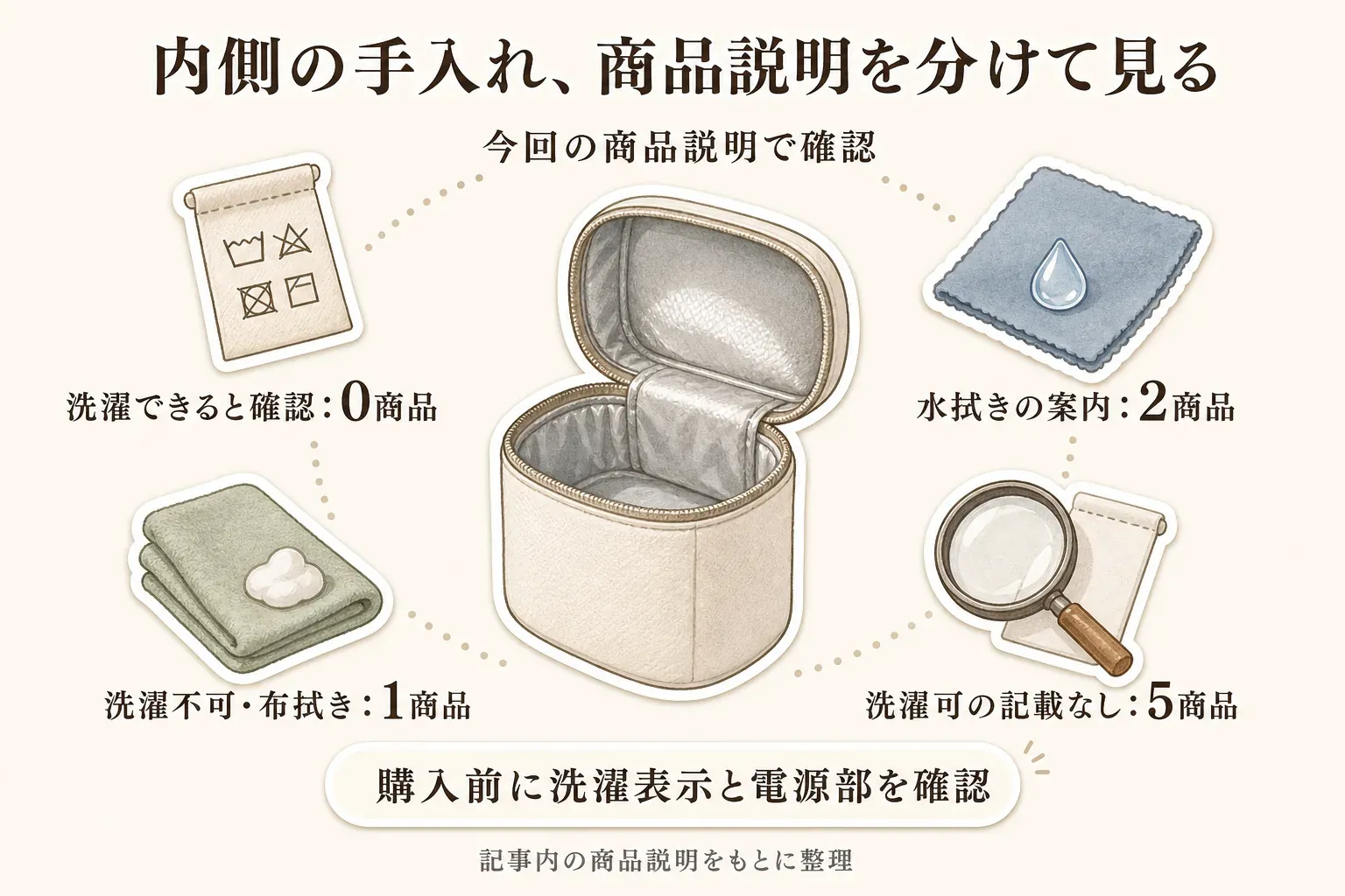哺乳瓶保温ケース内側の手入れを、今回確認した8商品の商品説明で分類した図。洗濯できると確認できた商品は0、水拭きの案内が2商品、洗濯不可で布拭きが1商品、洗濯可の記載なしが5商品で、購入前に洗濯表示と電源部を確認するよう示している。