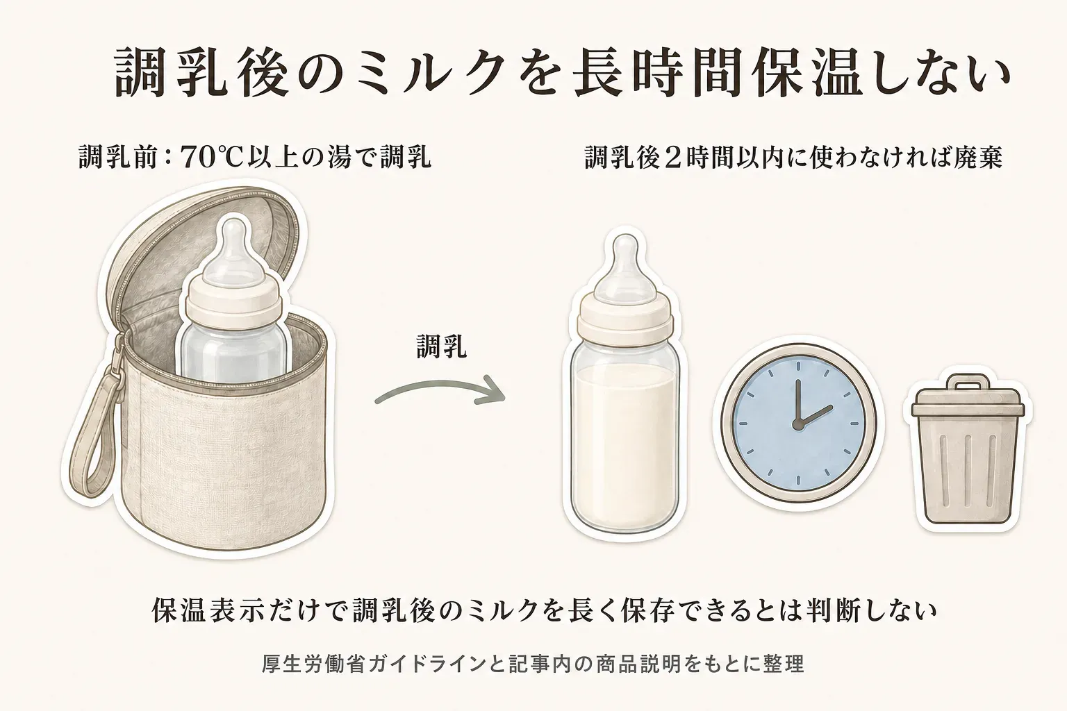 調乳後のミルクを長時間保温しないための流れを示す図。調乳前は70℃以上の湯で粉ミルクを調乳し、調乳後は2時間以内に使わなければ廃棄すること、保温表示だけで調乳後のミルクを長く保存できるとは判断しないことを、厚生労働省ガイドラインと記事内の商品説明をもとに示している。