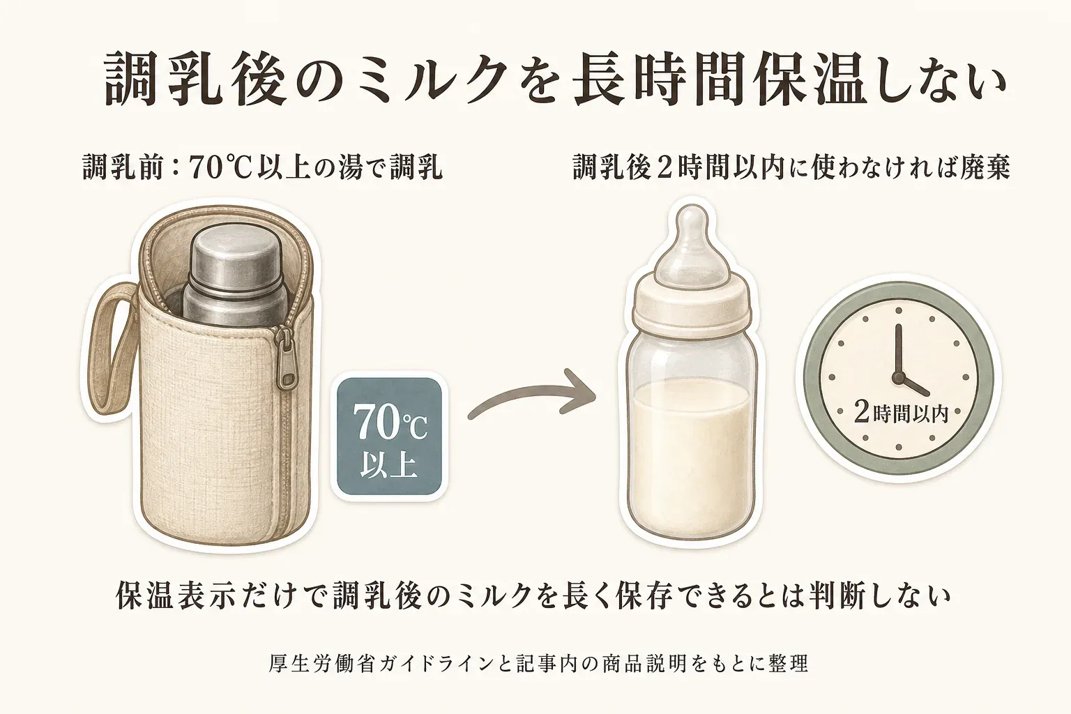 粉ミルクの安全な扱いを示す図。調乳前は70℃以上の湯を使い、調乳後のミルクは2時間以内に使わなければ廃棄すること、保温表示だけで調乳後のミルクを長く保存できるとは判断しないことを厚生労働省ガイドラインと記事内の商品説明をもとに示している。