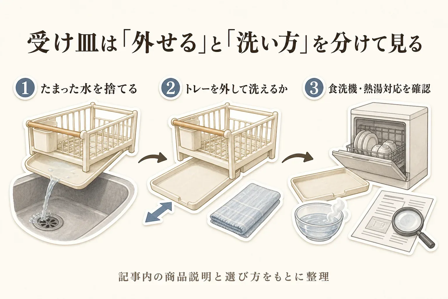 哺乳びん用ラックの受け皿を手入れする際の確認手順を示す図。たまった水を捨てる、トレーを外して洗えるかを見る、食洗機・熱湯への対応を商品説明書で確認する、という3点をイラストで示している。記事内の商品説明と選び方をもとに整理。