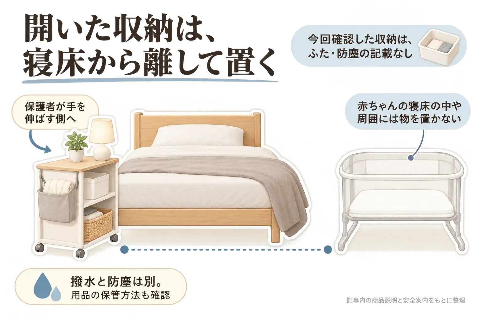 開放型のワゴンと収納ポケットでほこりを避ける置き方を示す図。布団の上げ下げでほこりが舞いやすい位置や布団が触れる位置を避け、開口部に物が落ち込みにくい場所へ置くこと、赤ちゃんの寝床の中や顔・首に届く周囲には収納用品や物を置かないことを、こども家庭庁の安全な睡眠環境の案内に沿って描いている。