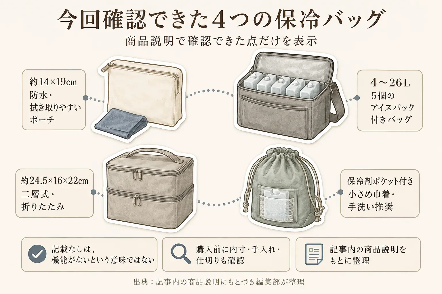 今回確認できた4つの保冷バッグを示す図。約14×19cmで防水・拭き取りやすいポーチ、4〜26Lで5個のアイスパック付きバッグ、約24.5×16×22cmの二層式・折りたたみバッグ、保冷剤ポケット付きで手洗い推奨の小さめ巾着を比較し、内寸・手入れ・仕切りは購入前に確認するよう示している。出典：記事内の商品説明。