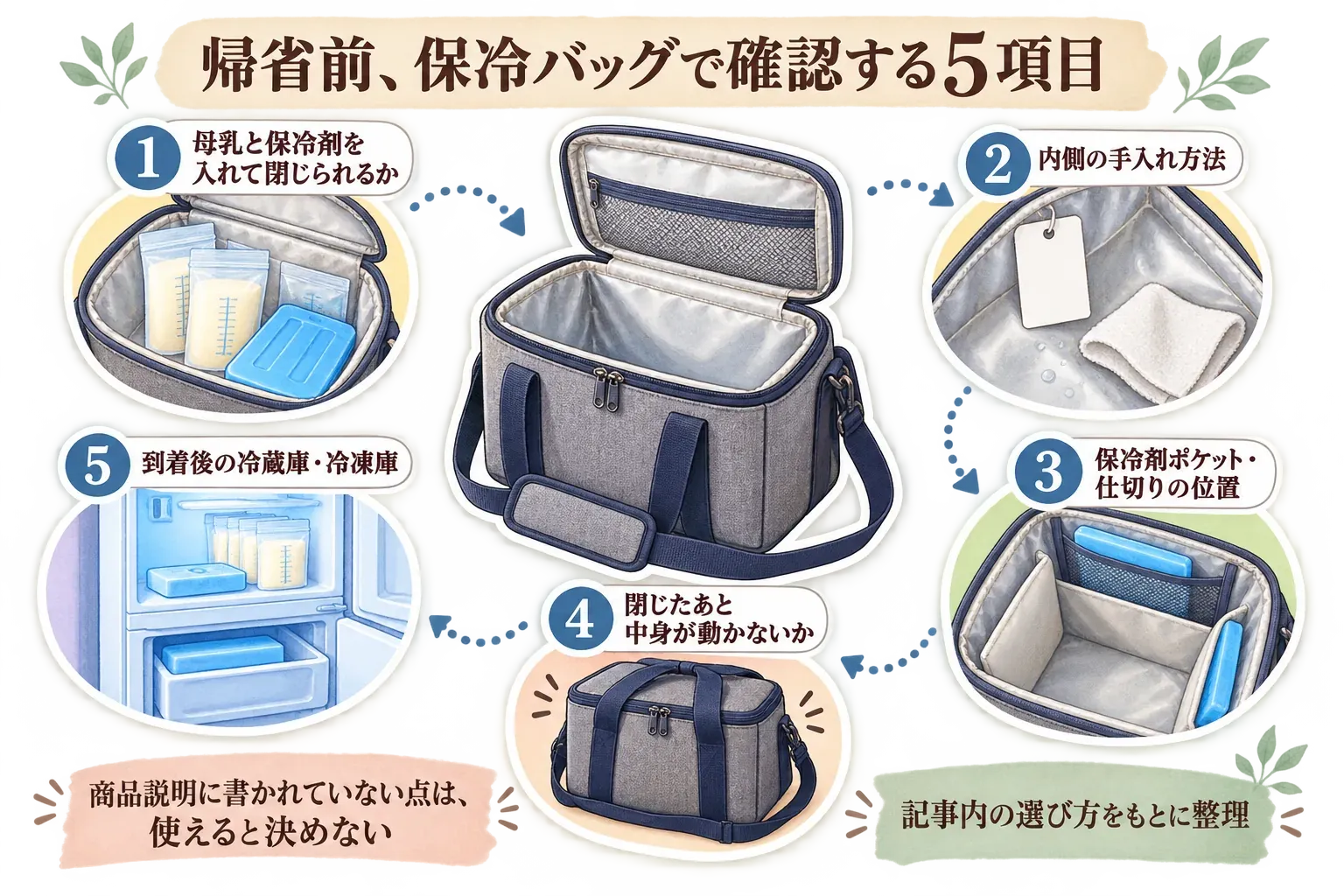 保冷バッグで帰省する前に確認する5項目を番号で示す図。母乳と保冷剤を入れて閉じられるか、内側の手入れ方法、保冷剤ポケット・仕切りの位置、閉じた後に中身が動かないか、到着後の冷蔵庫・冷凍庫を確認し、商品説明にない点は使えると決めないよう示している。記事内の選び方をもとに整理。