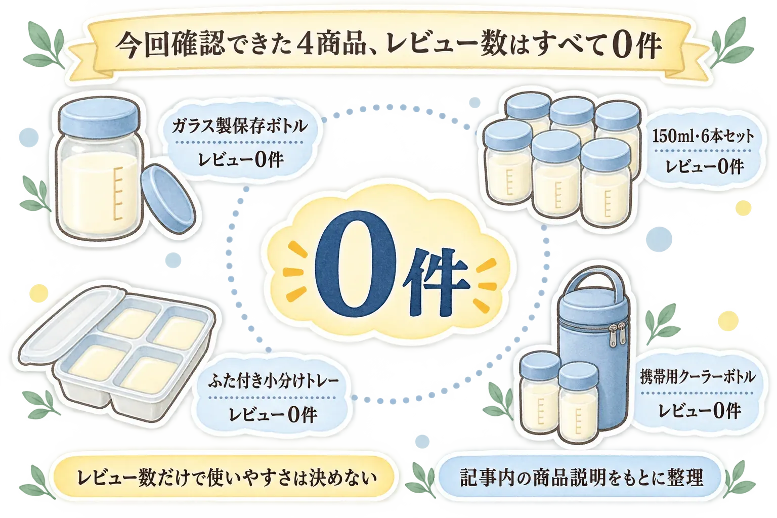 今回確認できたガラス製保存ボトル、150ml・6本セット、ふた付き小分けトレー、携帯用クーラーボトルの4商品はいずれもレビュー0件で、レビュー数だけでは使いやすさを決めないことを示す図。記事内の商品説明をもとに整理。