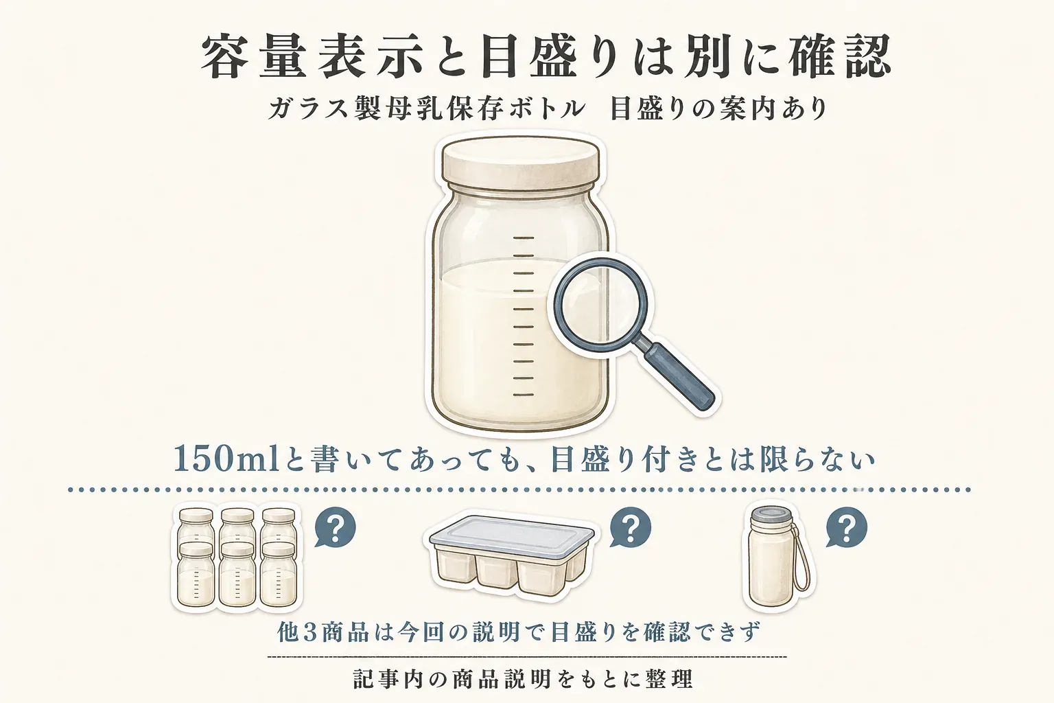 容量150mlと書かれていても目盛り付きとは限らず、今回の商品説明で明確な目盛りを確認できたのはガラス製母乳保存ボトルで、ほかの3商品では目盛りを確認できなかったことを示す図。記事内の商品説明をもとに整理。