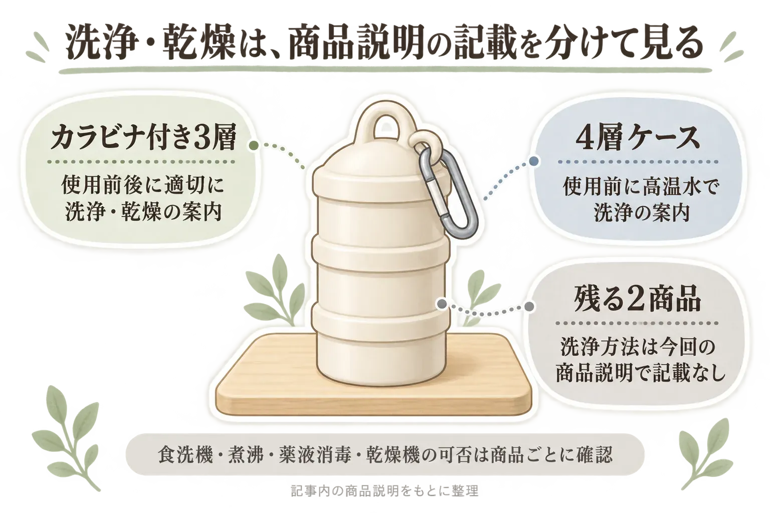 粉ミルク小分け容器の手入れ情報を整理した図。カラビナ付き3層ケースは使用前後に適切に洗浄・乾燥、4層ケースは使用前に高温水で洗浄の案内があり、2タイプのケースと日本製3段ケースは今回の商品情報で洗浄・消毒方法の記載がないことを示す。購入前に最新表示を確認し、使用後は粉を残さず洗って十分に乾燥させる点を示している。記事内の商品説明をもとに整理。