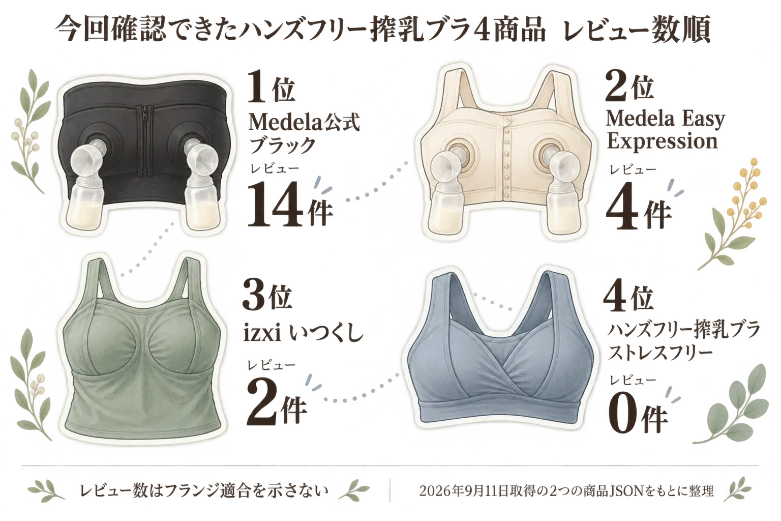2026年9月11日に取得した2つの商品JSONをもとに、ハンズフリー搾乳ブラ4商品のレビュー数を多い順に示す図。1位はMedela公式ブラック14件、2位はMedela Easy Expression 4件、3位はizxi いつくし2件、4位はハンズフリー搾乳ブラ ストレスフリー0件で、レビュー数はフランジ適合を示さないことを併記。