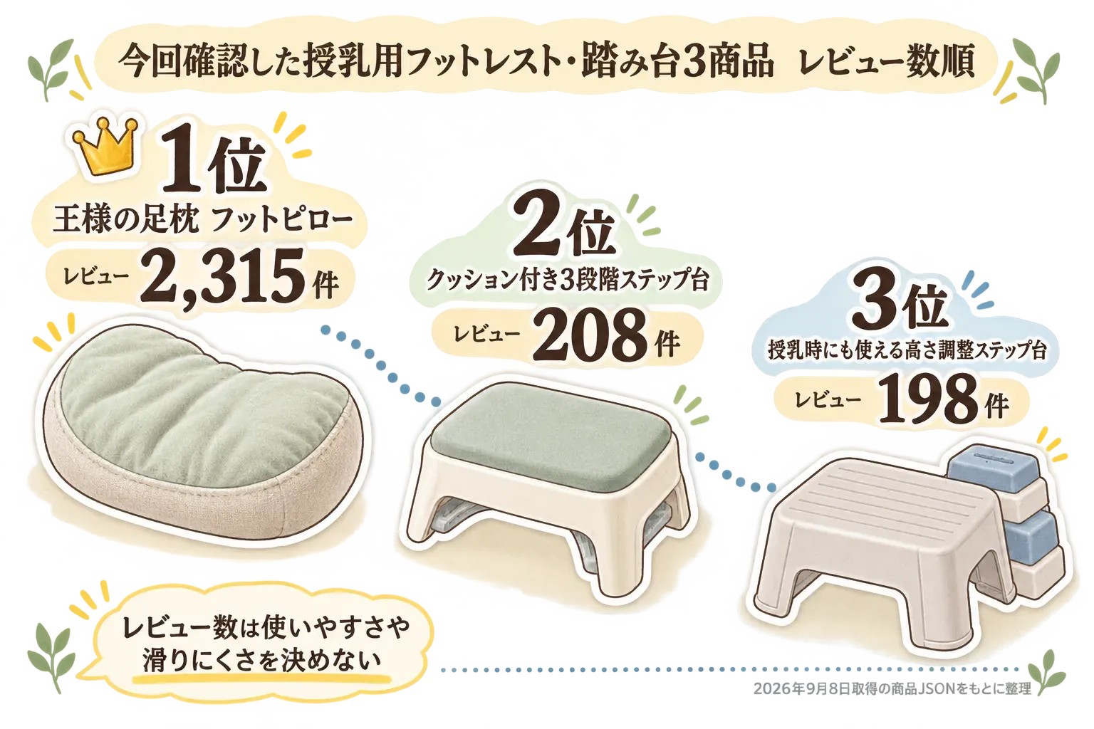 今回確認した授乳用フットレスト・踏み台3商品のレビュー数順を示す図。1位は王様の足枕 フットピローの2,315件、2位はクッション付き3段階ステップ台の208件、3位は授乳時にも使える高さ調整ステップ台の198件で、レビュー数だけでは使いやすさや滑りにくさを決められないことを、2026年9月8日取得の商品JSONをもとに整理している。