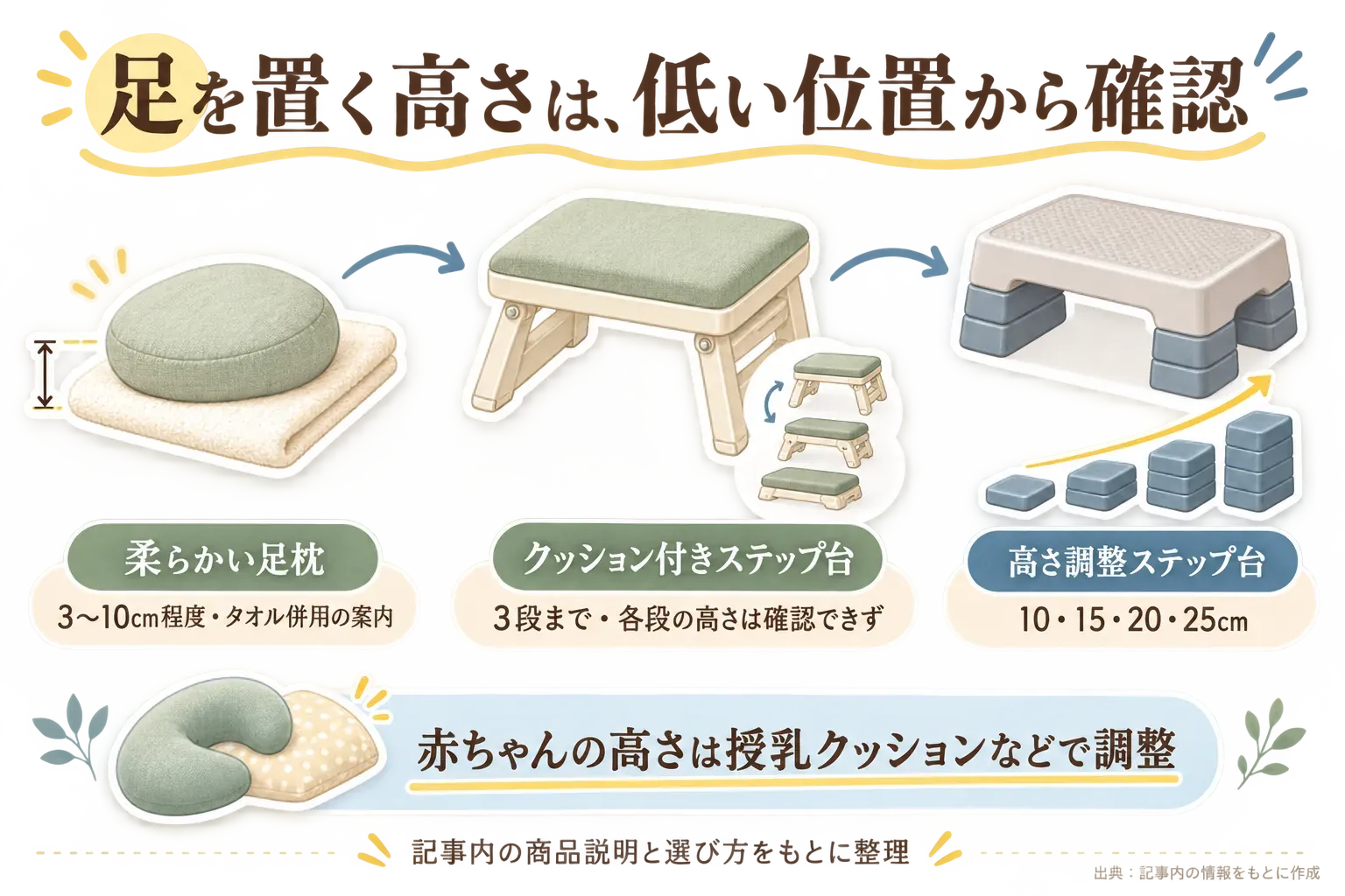 足置きの高さと種類を比較する図。柔らかい足枕は3〜10cm程度でタオル併用の案内、クッション付きステップ台は3段までで各段の高さは確認できず、高さ調整ステップ台は10・15・20・25cmから選べる。赤ちゃんの高さは授乳クッションなどで調整することを、記事内の商品説明と選び方をもとに示している。