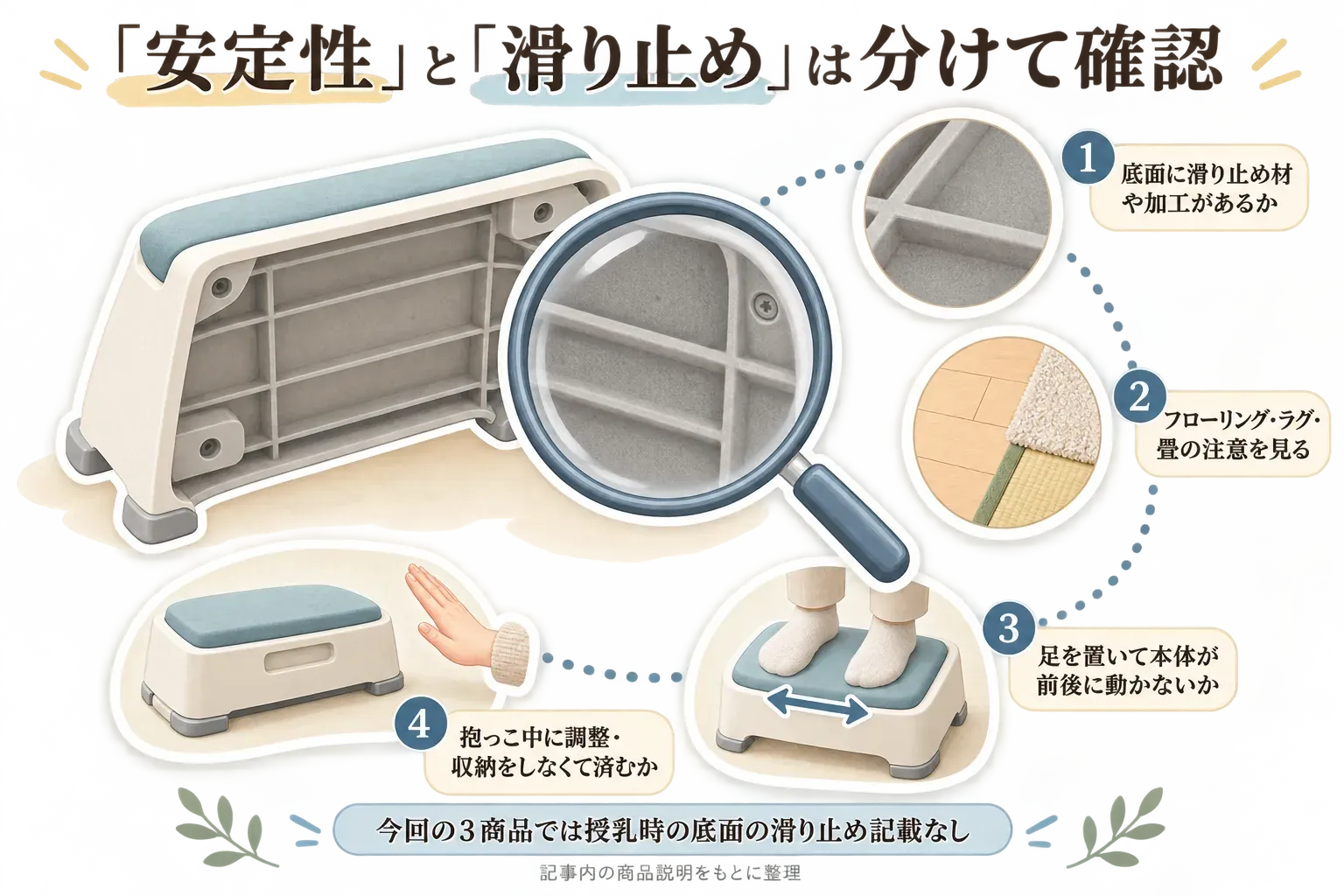 安定性と滑り止めを分けて確認する4項目を示す図。底面に滑り止め材や加工があるか、フローリング・ラグ・畳での注意、足を置いたときに本体が前後に動かないか、赤ちゃんを抱っこ中に調整・収納をしなくて済むかを確認する。今回の3商品では授乳時の底面の滑り止め記載を確認できなかったことを、記事内の商品説明をもとに示している。