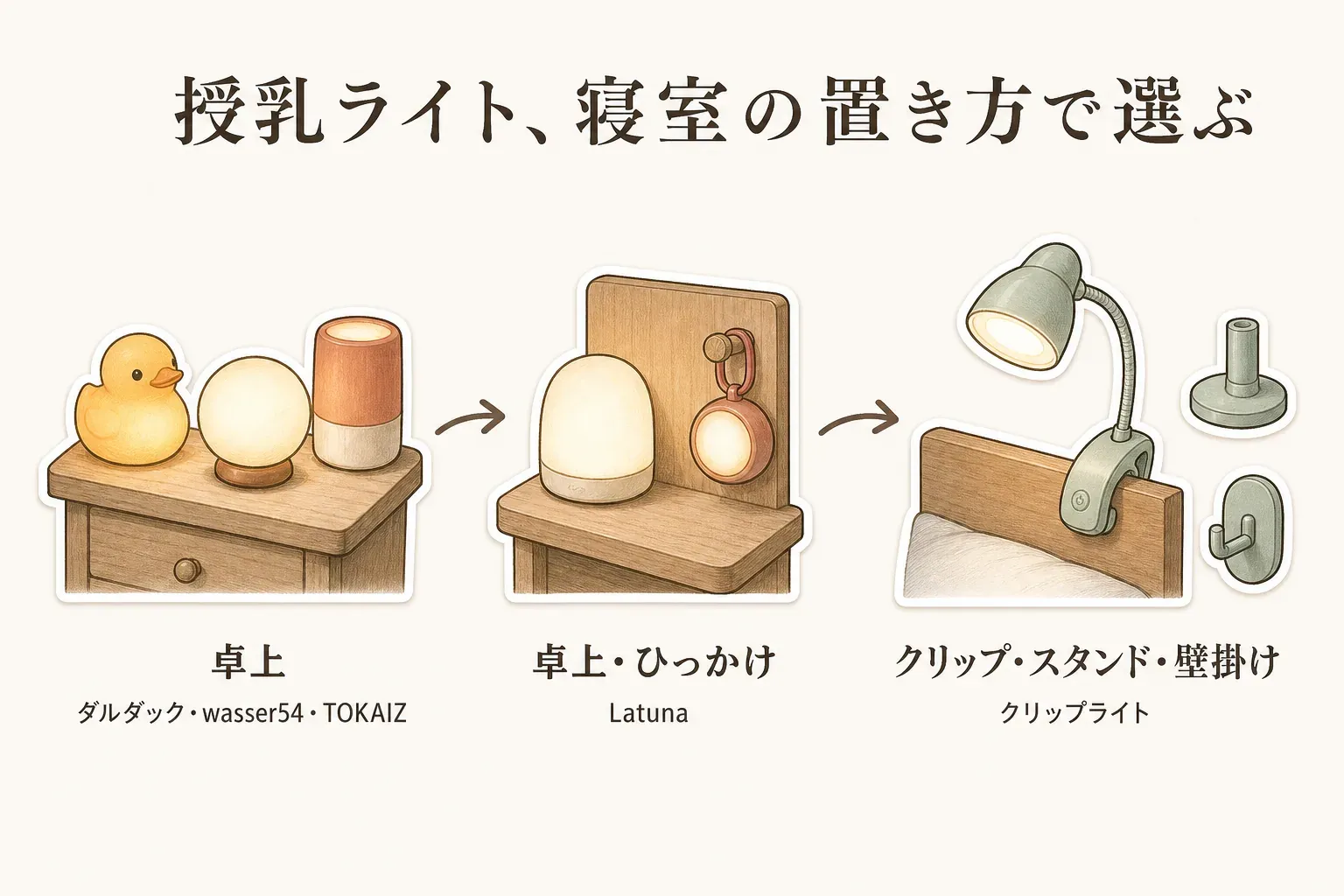 授乳ライトの寝室での置き方を示した図。ダルダック・wasser54・TOKAIZは卓上、Latunaは卓上・ひっかけ、クリップライトはクリップ・スタンド・壁掛けで使えることを示している。